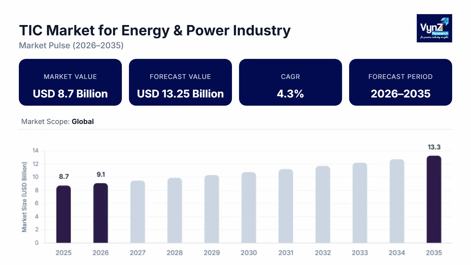 TIC Market for Energy & Power Industry Size